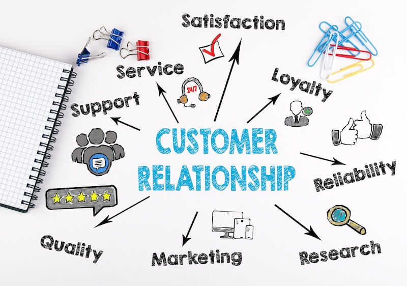 Customer relationship mindmap