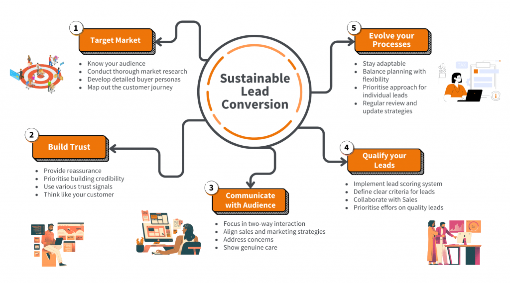 Loop sustainable lead conversion graphic