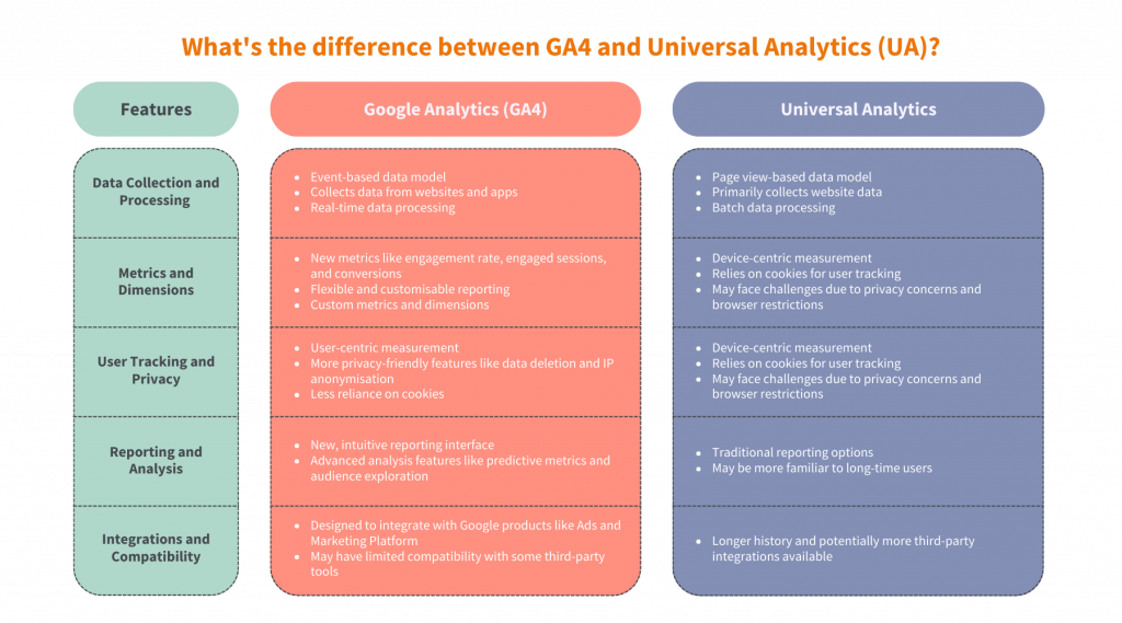 Difference between GA4 and Universal Analytics