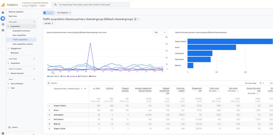 Google Analytics Traffic Acquisition