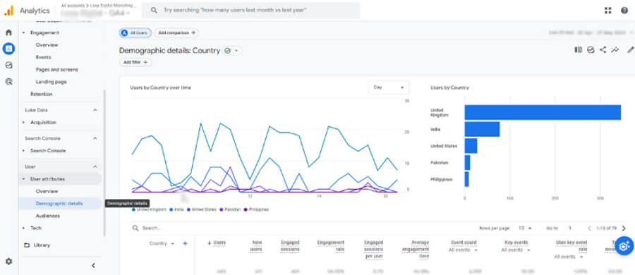 Google Analytics User Reports