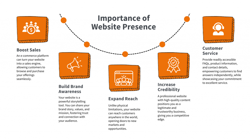 Importance of website presence