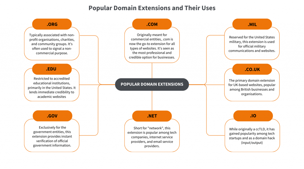 Mind map of popular domain extensions and their uses