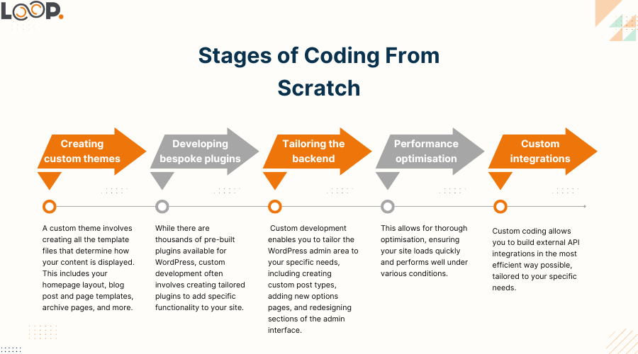 Stages for coding from scratch