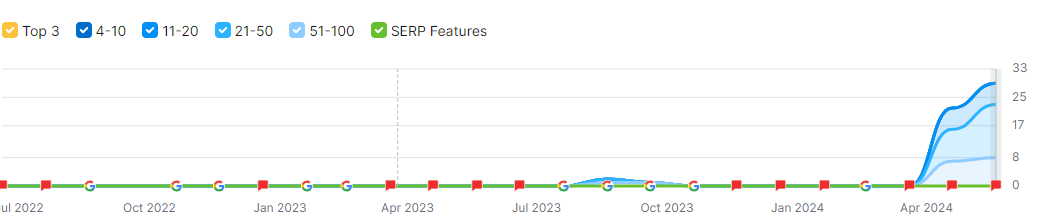 Loop content optimisation chart