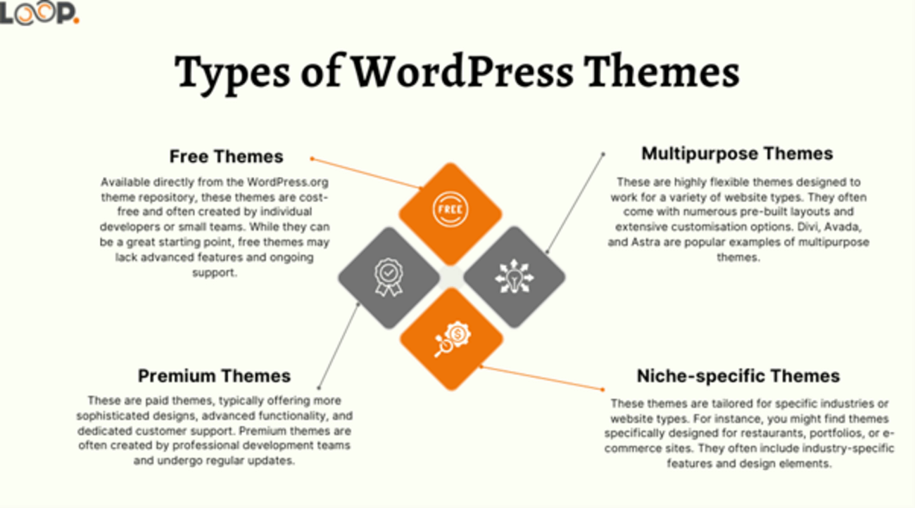 Types of WordPress Themes