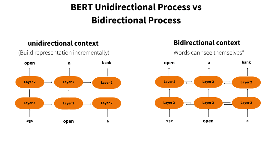 Bidirectional Understanding