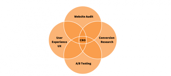 Components of CRO