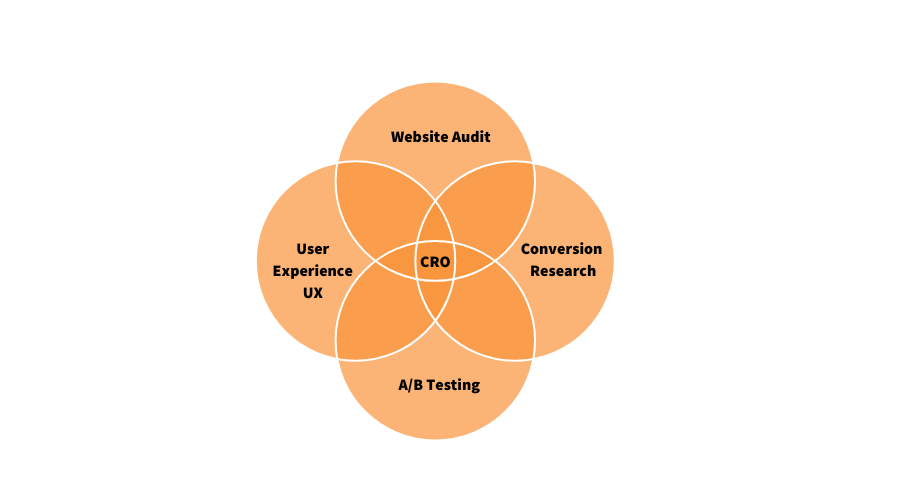 Components of CRO