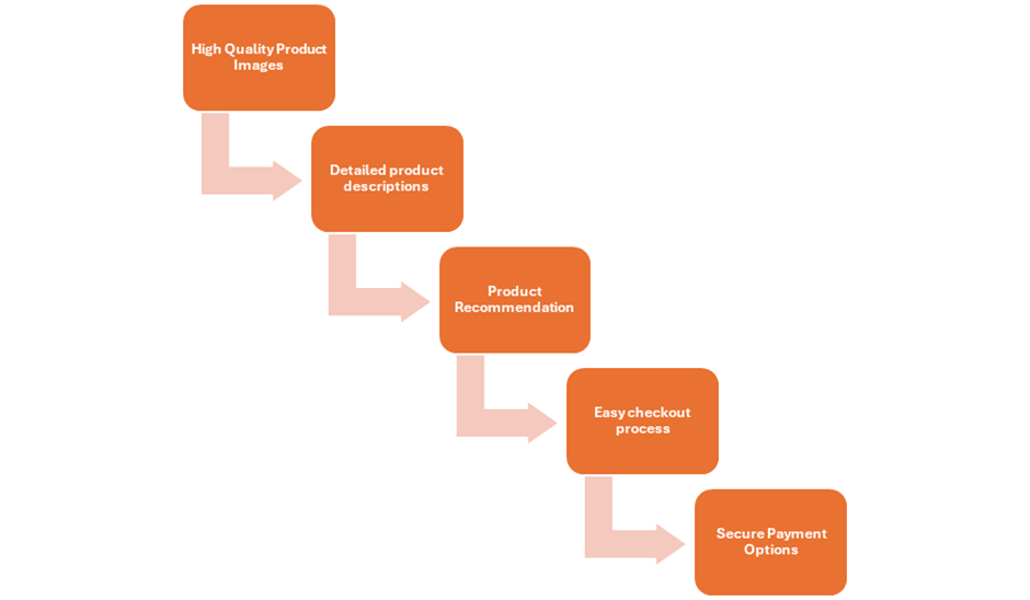 Enhancing Product Pages and Checkout Processes