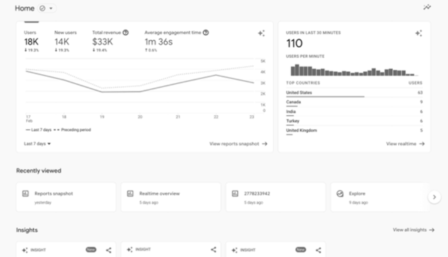 Google Analytics Dashboard