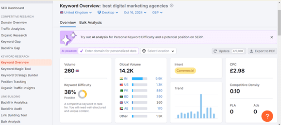 Semrush Keyword Overview