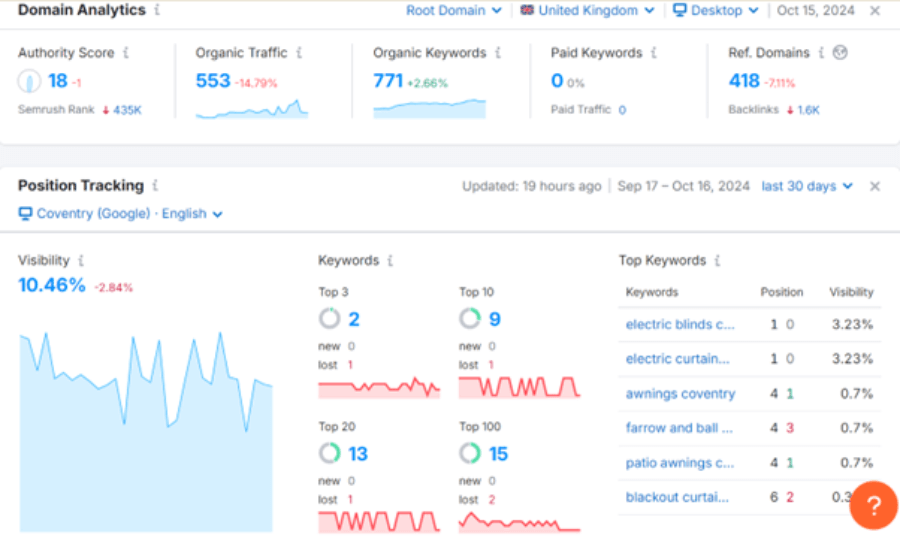 Semrush SEO Analytic Dashboard