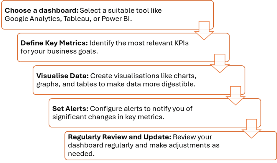 Setting Up Dashboards for Ongoing Analysis