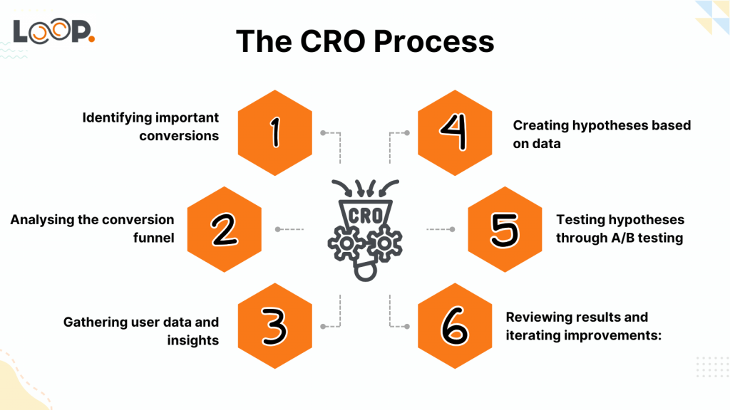 The CRO Process