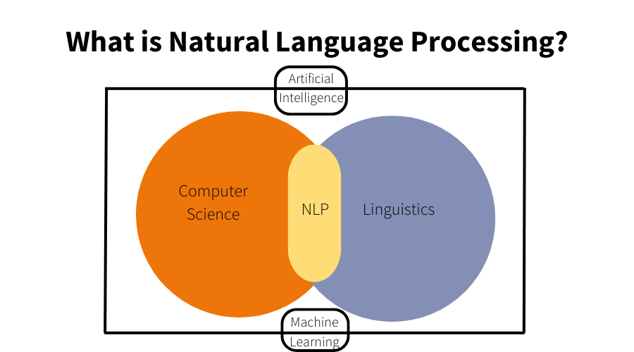 What is Natural Language Processing