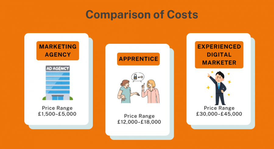 Comparison of Costs