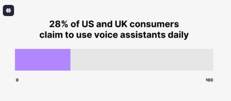 28% of US and UK consumers