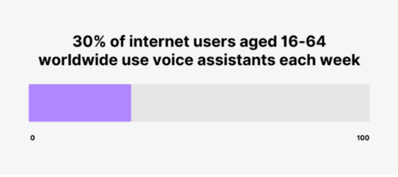 30% of internet users