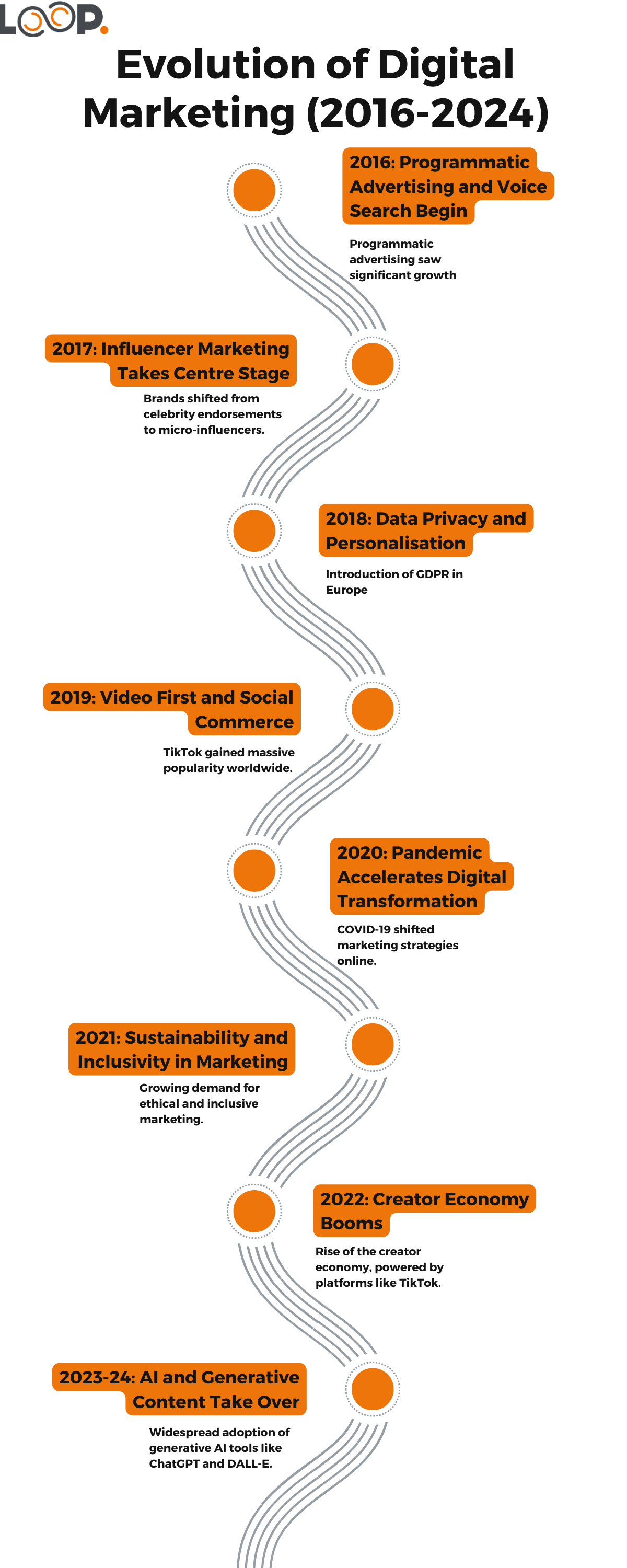 Evolution of Digital Marketing (2016-2024)