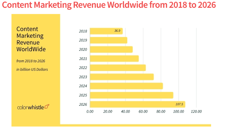 Strategic content marketing