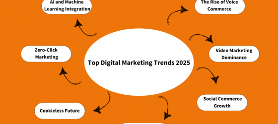 top digital marketing trends of 2025