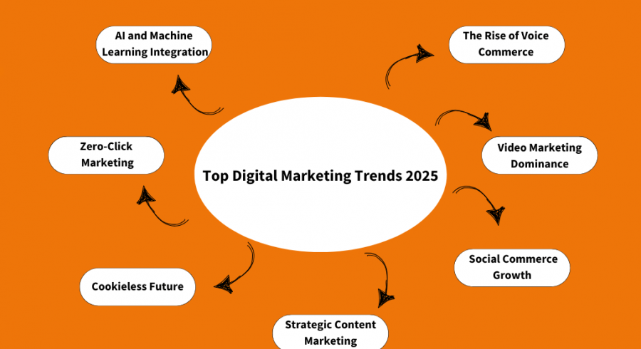 top digital marketing trends of 2025