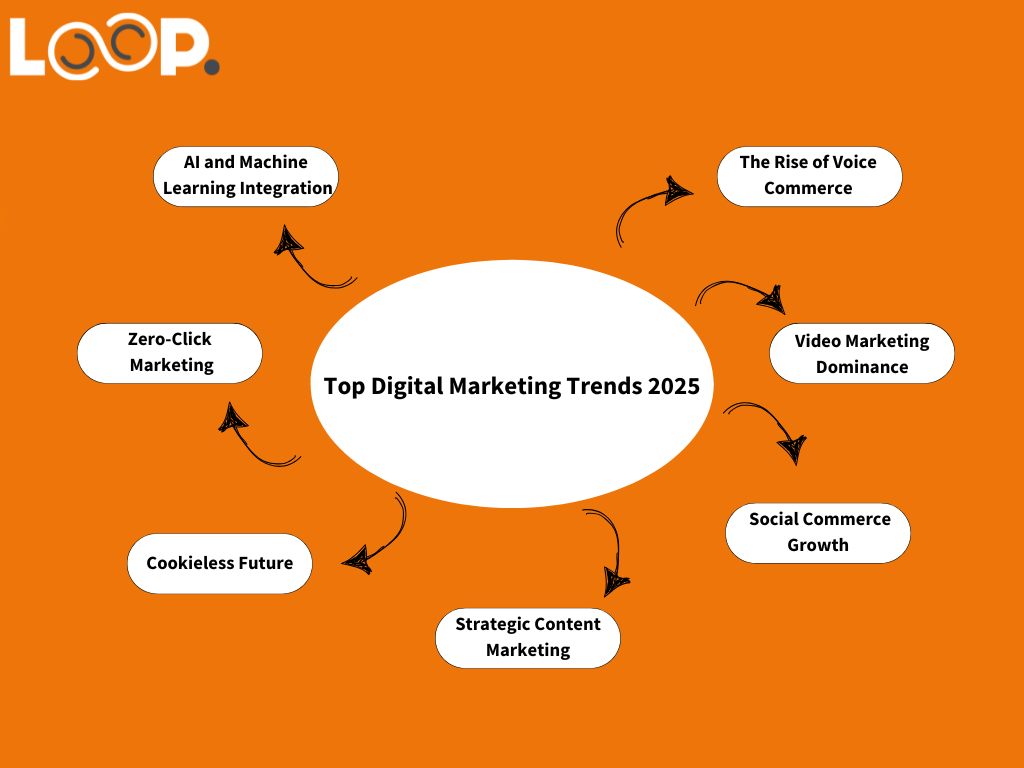 top digital marketing trends of 2025