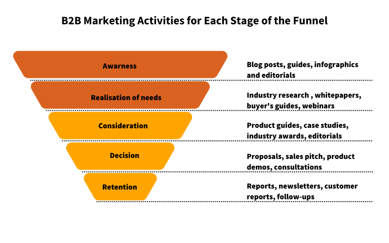 B2B Funnel 