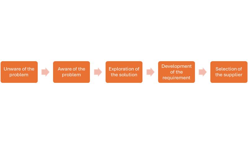 Problem Analysis Steps